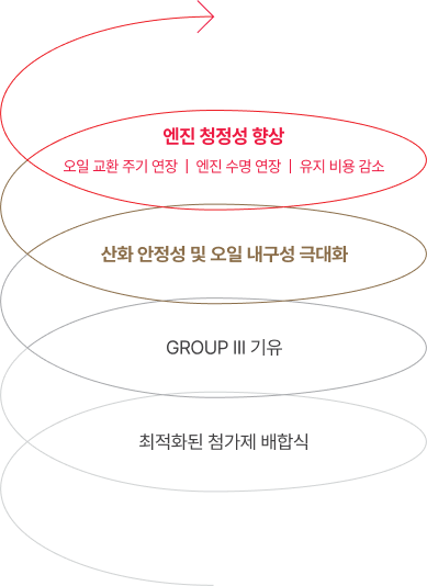 YUBASE 함유량 별 점도 지수(Ⅵ) 변화 테스트 결과 챠트