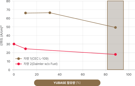 YUBASE 함유량 별 점도 지수(Ⅵ) 변화 테스트 결과 챠트