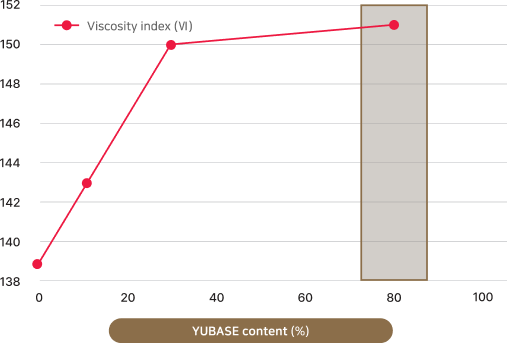 YUBASE 함 유량별 점도 지수(Ⅵ) 변화 테스트 결과 챠트