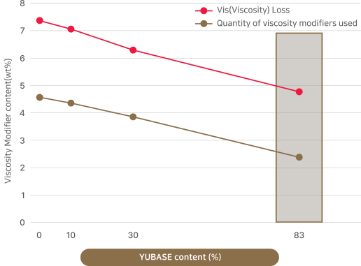 YUBASE 및 점도 지수 향상제 자체 배합 테스트 결과 챠트