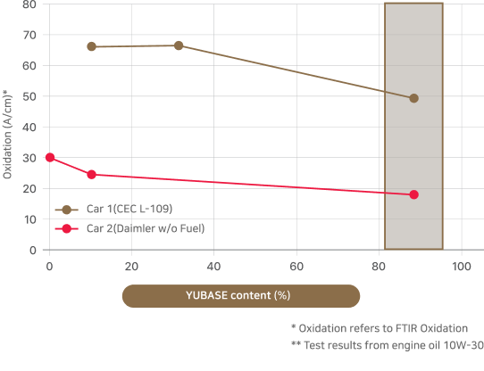 YUBASE 함 유량별 점도 지수(Ⅵ) 변화 테스트 결과 챠트